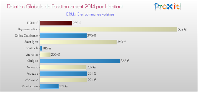 Montant des dotations globales de fonctionnement DGF par Habitant pour DRULHE et les communes proches en 2014. Comparaison des des dotations globales de fonctionnement DGF par habitant pour DRULHE et les communes voisines en 2014.