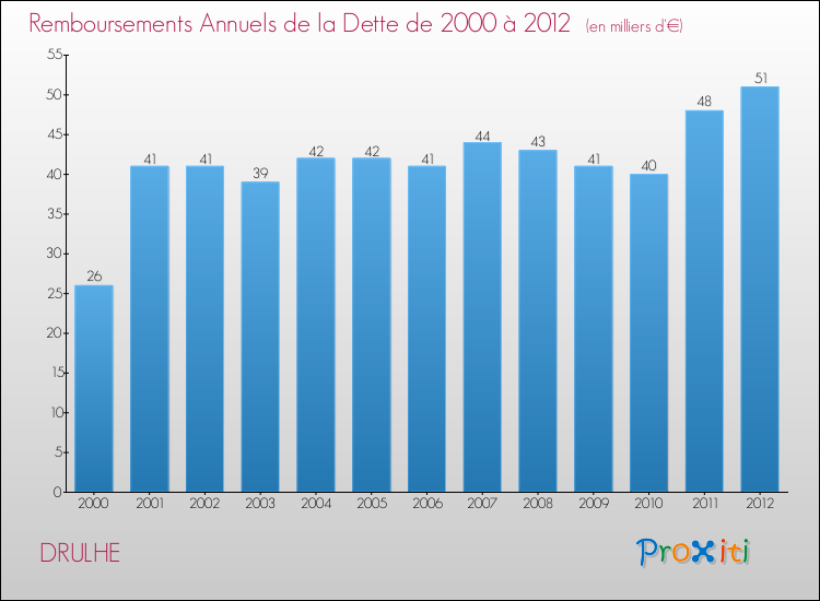 Evolution de l'annuité de la dette pour la commune de DRULHE de 2000 à 2012 Annuités de la dette pour DRULHE de 2000 à 2012