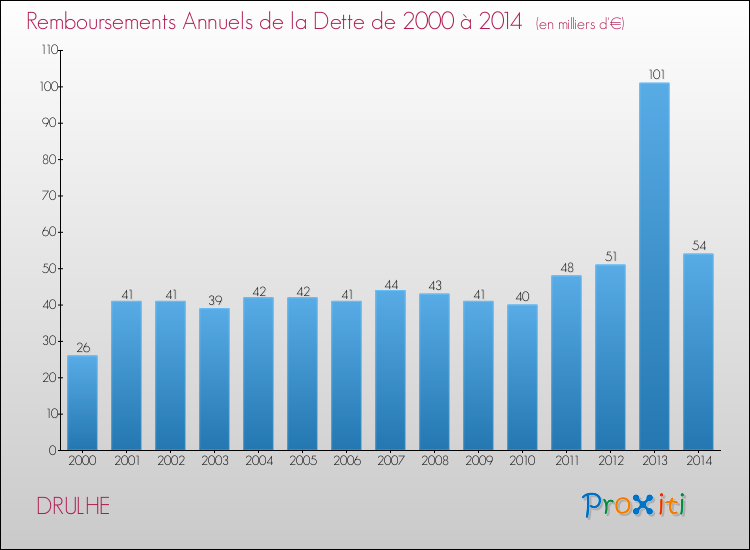 Evolution de l'annuité de la dette pour la commune de DRULHE de 2000 à 2014 Annuités de la dette pour DRULHE de 2000 à 2014