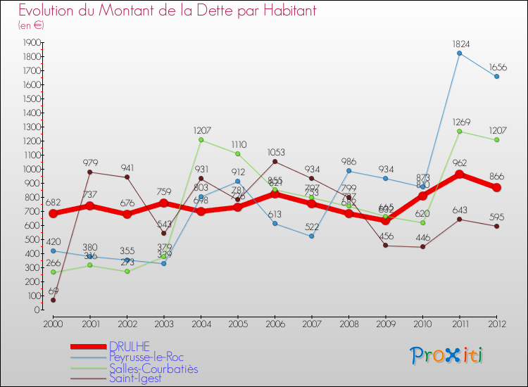 Evolution de la dette par habitant pour la commune de DRULHE et les communes proches de 2000 à 2012 Comparaison de la dette par habitant pour DRULHE et les communes voisines de 2000 à 2012