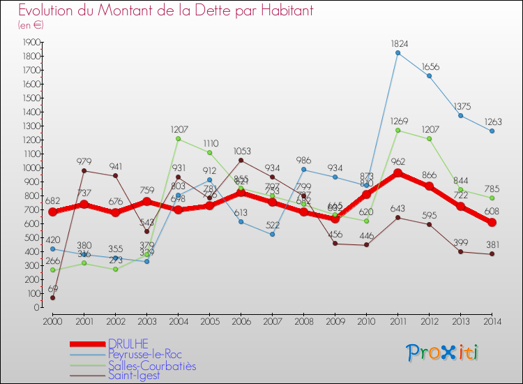 Evolution de la dette par habitant pour la commune de DRULHE et les communes proches de 2000 à 2014 Comparaison de la dette par habitant pour DRULHE et les communes voisines de 2000 à 2014