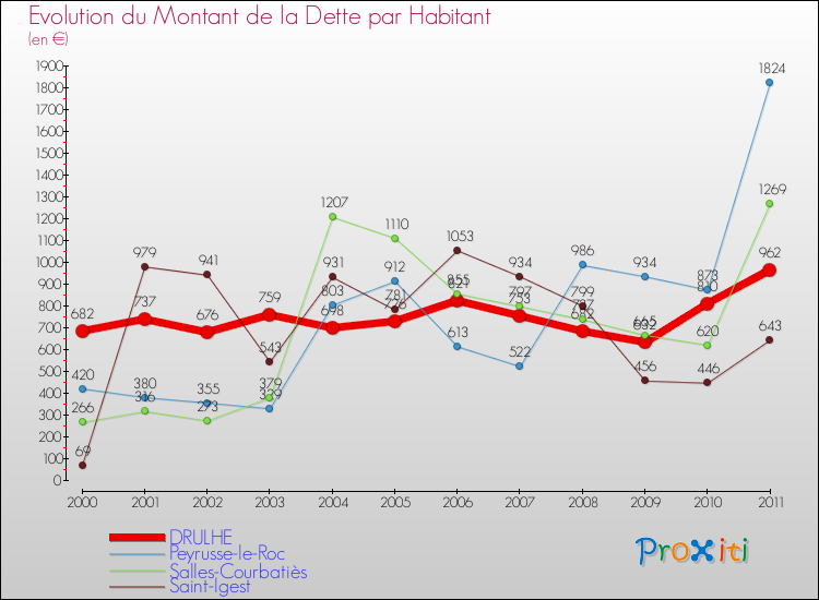 Evolution de la dette par habitant pour la commune de DRULHE et les communes proches Comparaison de la dette par habitant pour DRULHE et les communes voisines
