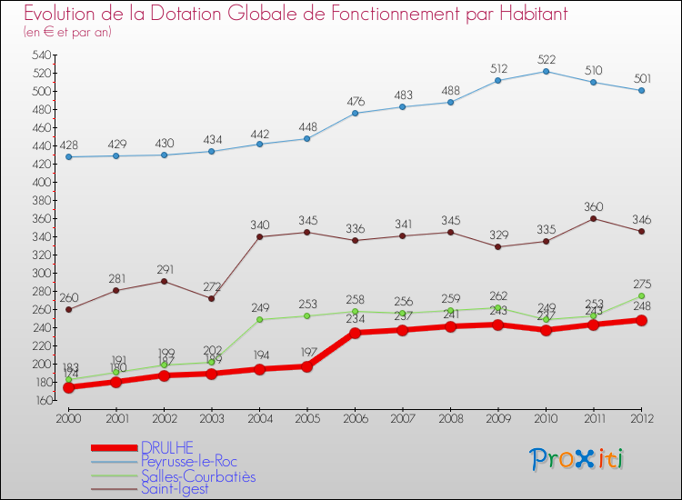 Evolution et montant de la dotation globale de fonctionnement par Habitant pour DRULHE et les communes proches Comparaison des dotations globales de fonctionnement par habitant pour DRULHE et les communes voisines