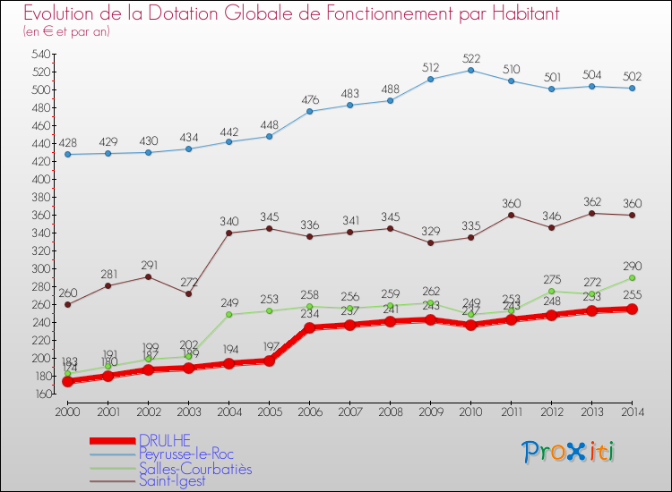 Evolution et montant de la dotation globale de fonctionnement par Habitant pour DRULHE et les communes proches de 2000 à 2014. Comparaison des dotations globales de fonctionnement par habitant pour DRULHE et les communes voisines de 2000 à 2014.