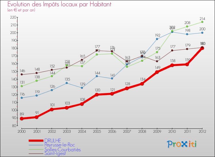 Evolution et montant des impôts locaux par Habitant pour DRULHE et les communes proches Comparaison des impôts locaux par habitant pour DRULHE et les communes voisines
