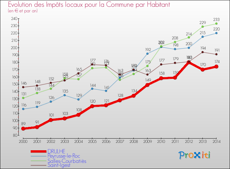 Evolution et montant des impôts locaux par Habitant pour DRULHE et les communes proches de 2000 à 2014 Comparaison des impôts locaux par habitant pour DRULHE et les communes voisines de 2000 à 2014