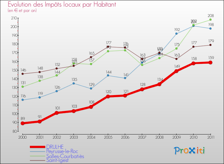 Evolution et montant des impôts locaux par Habitant pour DRULHE et les communes proches Comparaison des impôts locaux par habitant pour DRULHE et les communes voisines