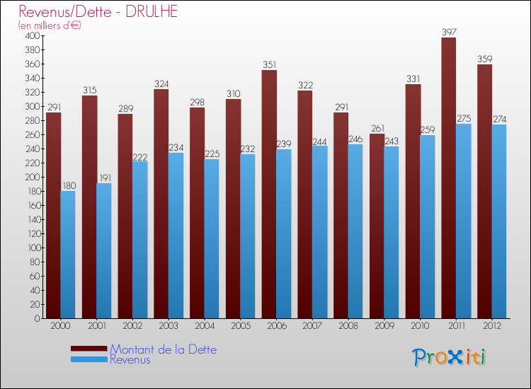 Evolution comparée de la dette et des revenus pour la commune de DRULHE de 2000 à 2012 Comparaison de la dette et des revenus pour DRULHE de 2000 à 2012