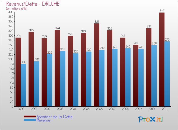Evolution comparée de la dette et des revenus pour la commune de DRULHE de 2000 à 2011 Comparaison de la dette et des revenus pour DRULHE de 2000 à 2011