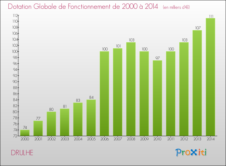 Evolution du montant de la Dotation Globale de Fonctionnement pour la commune de DRULHE de 2000 à 2014 Evolution du montant de la Dotation Globale de Fonctionnement pour DRULHE de 2000 à 2014