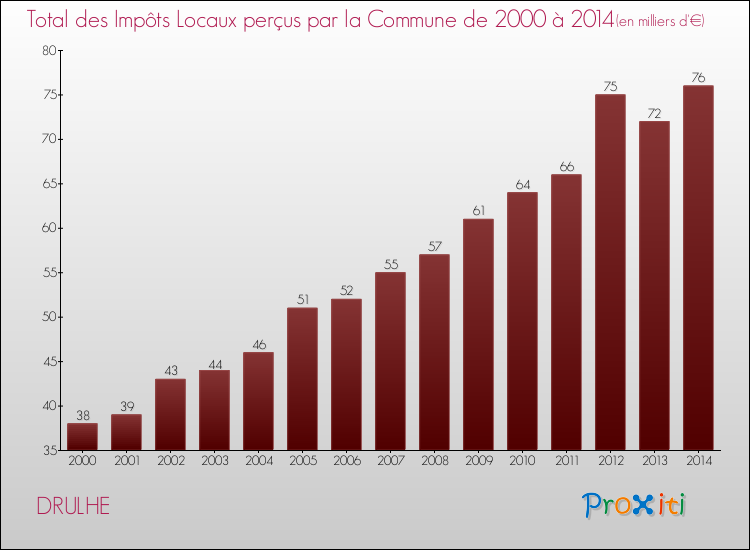 Evolution des Impôts Locaux pour la commune de DRULHE de 2000 à 2014 Evolution des Impôts Locaux pour DRULHE de 2000 à 2014