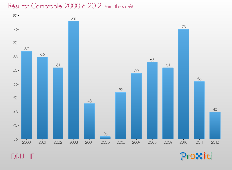 Evolution du résultat comptable pour la commune de DRULHE de 2000 à 2012 Evolution du résultat comptable pour DRULHE de 2000 à 2012
