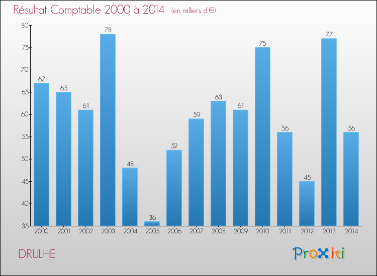 Evolution du résultat comptable pour la commune de DRULHE de 2000 à 2014 Evolution du résultat comptable pour DRULHE de 2000 à 2014