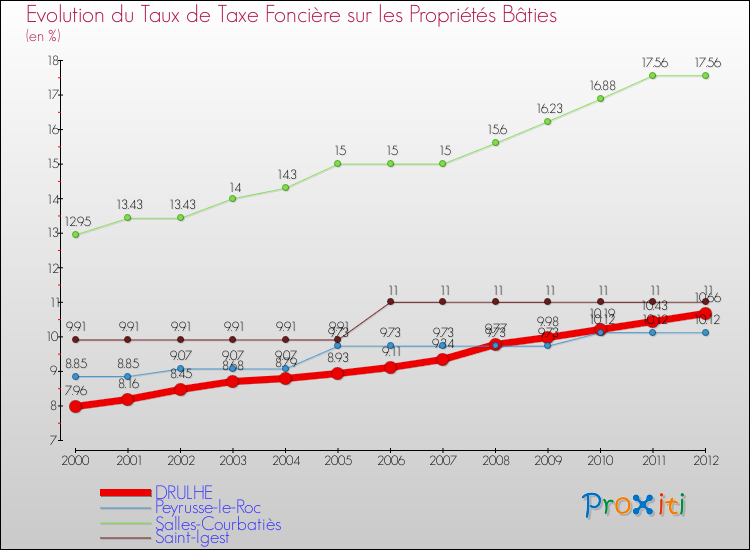 Evolution du taux de la taxe foncière sur le bati pour DRULHE et les communes proches de 2000 à 2012 Comparaison des taux de taxe foncière sur le bati pour DRULHE et les communes voisines de 2000 à 2012