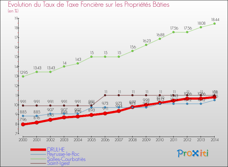 Evolution du taux de la taxe foncière sur le bati pour DRULHE et les communes proches de 2000 à 2014 Comparaison des taux de taxe foncière sur le bati pour DRULHE et les communes voisines de 2000 à 2014