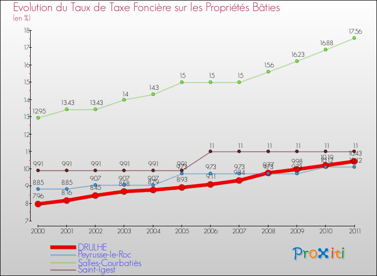 Evolution du taux de la taxe foncière sur le bati pour DRULHE et les communes proches Comparaison des taux de taxe foncière sur le bati pour DRULHE et les communes voisines