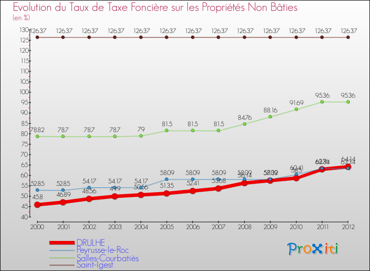 Evolution du taux de la taxe foncière sur les immeubles et terrains non batis pour DRULHE et les communes proches de 2000 à 2012 Comparaison des taux de la taxe foncière sur les immeubles et terrains non batis pour DRULHE et les communes voisines de 2000 à 2012