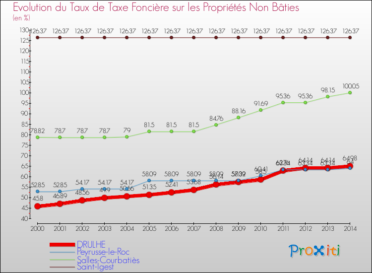Evolution du taux de la taxe foncière sur les immeubles et terrains non batis pour DRULHE et les communes proches de 2000 à 2014 Comparaison des taux de la taxe foncière sur les immeubles et terrains non batis pour DRULHE et les communes voisines de 2000 à 2014