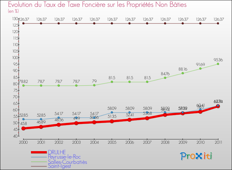 Evolution du taux de la taxe foncière sur les immeubles et terrains non batis pour DRULHE et les communes proches Comparaison des taux de la taxe foncière sur les immeubles et terrains non batis pour DRULHE et les communes voisines