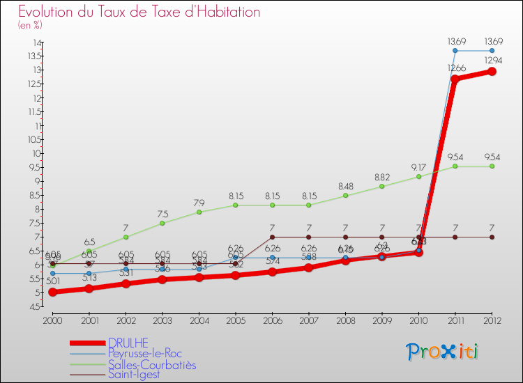 Evolution du taux de la taxe d'habitation pour DRULHE et les communes proches Comparaison des taux de la taxe d'habitation pour DRULHE et les communes voisines