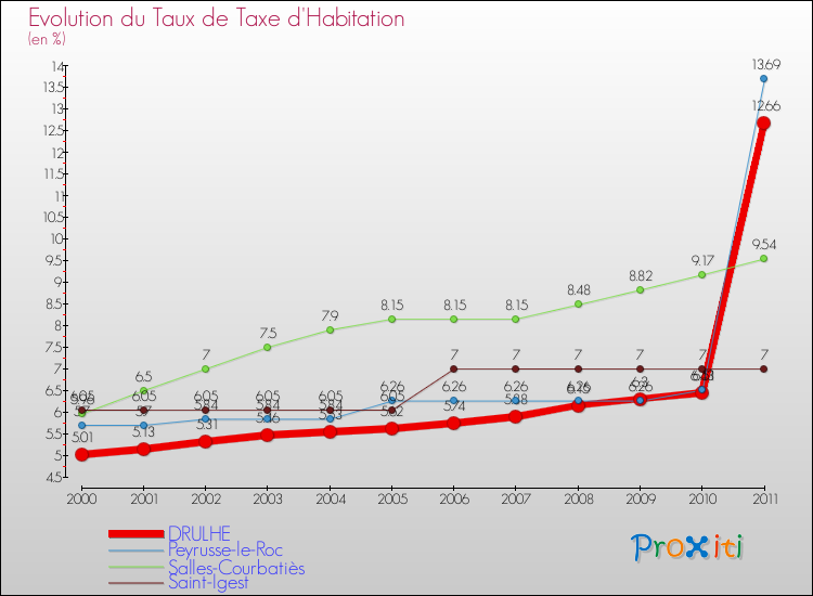 Evolution du taux de la taxe d'habitation pour DRULHE et les communes proches Comparaison des taux de la taxe d'habitation pour DRULHE et les communes voisines