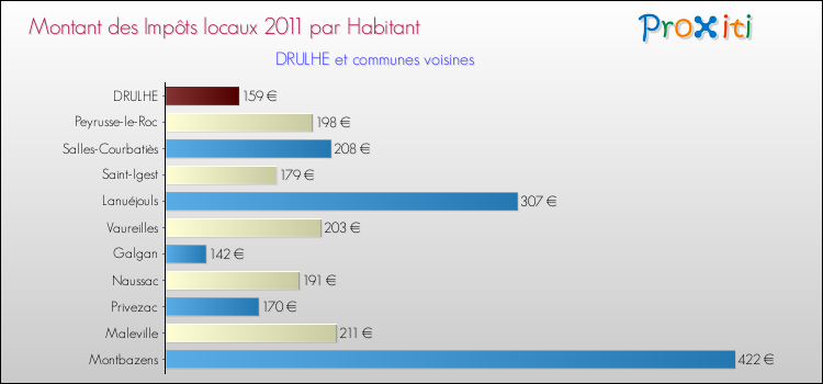 Montant des impôts locaux par Habitant pour DRULHE et les communes proches Comparaison des impôts locaux par habitant pour DRULHE et les communes voisines