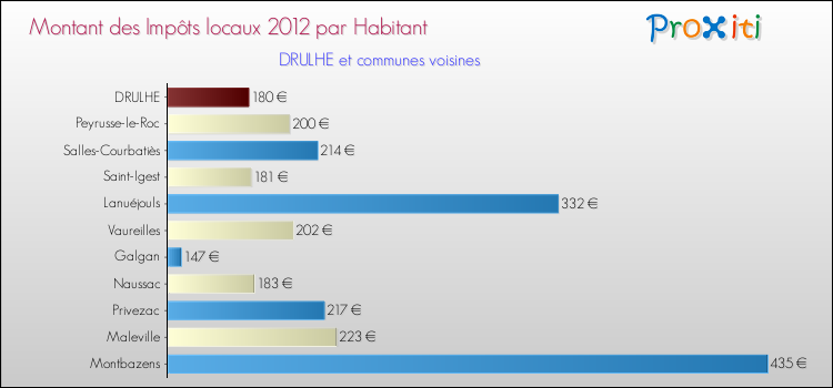 Montant des impôts locaux par Habitant pour DRULHE et les communes proches Comparaison des impôts locaux par habitant pour DRULHE et les communes voisines