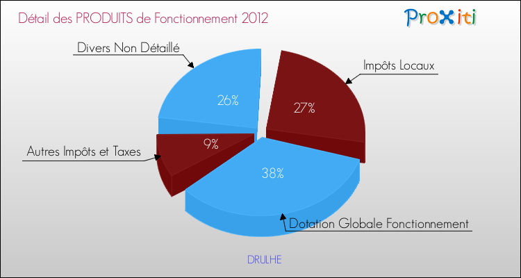 Décomposition du Budget de Fonctionnement 2012 de la commune de DRULHE Budget de Fonctionnement 2012 pour la commune de DRULHE