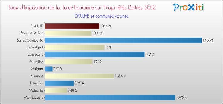 Taux d'imposition de la taxe foncière sur le bati 2012 pour DRULHE et les communes proches Comparaison des taux d'imposition de la taxe foncière sur le bati 2012 pour DRULHE et les communes voisines