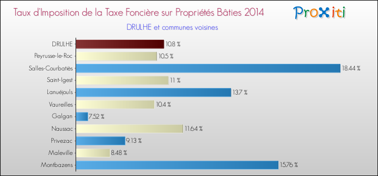 Taux d'imposition de la taxe foncière sur le bati 2014 pour DRULHE et les communes proches Comparaison des taux d'imposition de la taxe foncière sur le bati 2014 pour DRULHE et les communes voisines