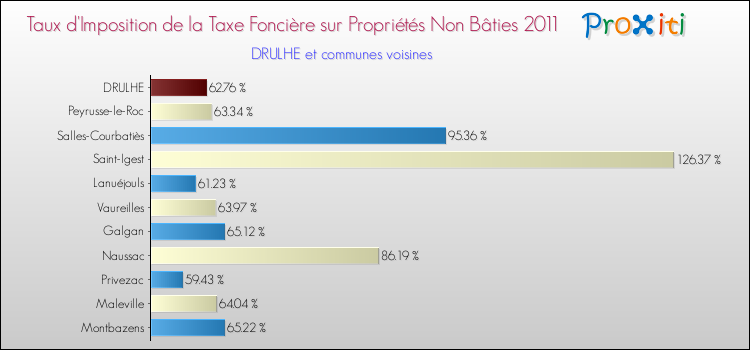 Taux d'imposition de la taxe foncière sur les immeubles et terrains non batis 2011 pour DRULHE et les communes proches Comparaison des taux d'imposition de la taxe foncière sur les immeubles et terrains non batis 2011 pour DRULHE et les communes voisines