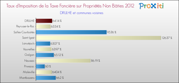 Taux d'imposition de la taxe foncière sur les immeubles et terrains non batis 2012 pour DRULHE et les communes proches Comparaison des taux d'imposition de la taxe foncière sur les immeubles et terrains non batis 2012 pour DRULHE et les communes voisines