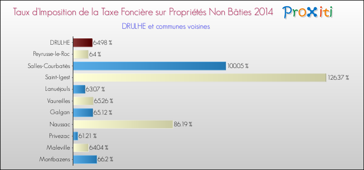 Taux d'imposition de la taxe foncière sur les immeubles et terrains non batis 2014 pour DRULHE et les communes proches Comparaison des taux d'imposition de la taxe foncière sur les immeubles et terrains non batis 2014 pour DRULHE et les communes voisines