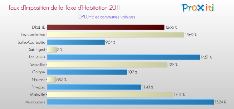 Taux d'imposition de la taxe d'habitation 2011 pour DRULHE et les communes proches Comparaison des taux d'imposition de la taxe d'habitation 2011 pour DRULHE et les communes voisines