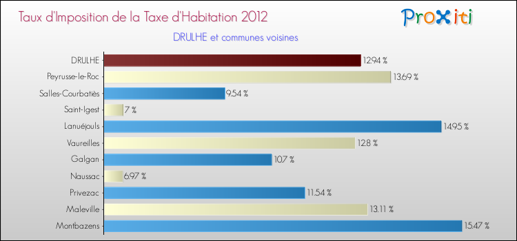 Taux d'imposition de la taxe d'habitation 2012 pour DRULHE et les communes proches Comparaison des taux d'imposition de la taxe d'habitation 2012 pour DRULHE et les communes voisines