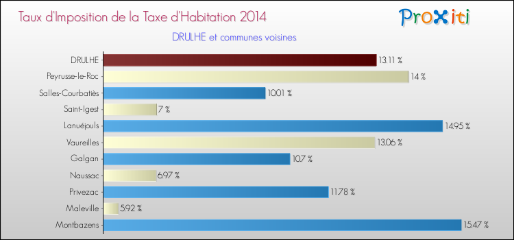 Taux d'imposition de la taxe d'habitation 2014 pour DRULHE et les communes proches Comparaison des taux d'imposition de la taxe d'habitation 2014 pour DRULHE et les communes voisines