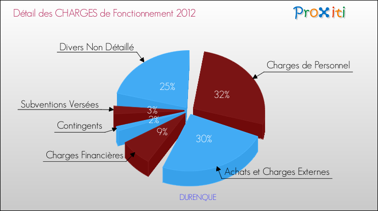Décomposition des Charges de Fonctionnement 2012 de la commune de DURENQUE Charges de Fonctionnement 2012 pour la commune de DURENQUE