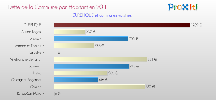 Dette par habitant de la commune en 2011 pour DURENQUE et les communes proches Comparaison de la dette par habitant de la commune en 2011 pour DURENQUE et les communes voisines