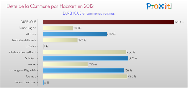 Dette par habitant de la commune en 2012 pour DURENQUE et les communes proches Comparaison de la dette par habitant de la commune en 2012 pour DURENQUE et les communes voisines