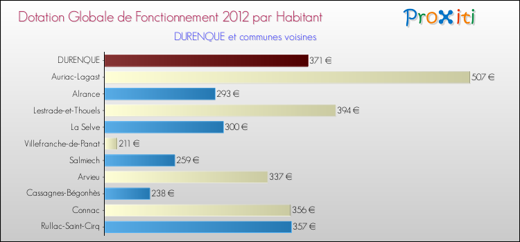 Montant des dotations globales de fonctionnement DGF par Habitant pour DURENQUE et les communes proches Comparaison des des dotations globales de fonctionnement DGF par habitant pour DURENQUE et les communes voisines