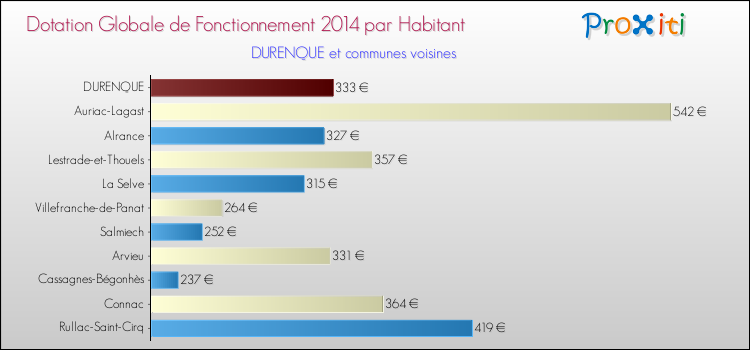 Montant des dotations globales de fonctionnement DGF par Habitant pour DURENQUE et les communes proches en 2014. Comparaison des des dotations globales de fonctionnement DGF par habitant pour DURENQUE et les communes voisines en 2014.