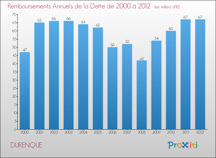 Evolution de l'annuité de la dette pour la commune de DURENQUE de 2000 à 2012 Annuités de la dette pour DURENQUE de 2000 à 2012