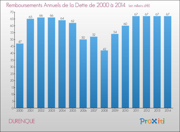 Evolution de l'annuité de la dette pour la commune de DURENQUE de 2000 à 2014 Annuités de la dette pour DURENQUE de 2000 à 2014