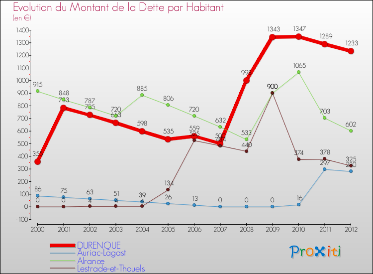 Evolution de la dette par habitant pour la commune de DURENQUE et les communes proches de 2000 à 2012 Comparaison de la dette par habitant pour DURENQUE et les communes voisines de 2000 à 2012