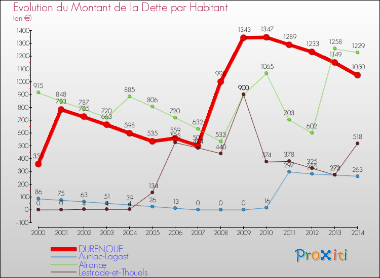 Evolution de la dette par habitant pour la commune de DURENQUE et les communes proches de 2000 à 2014 Comparaison de la dette par habitant pour DURENQUE et les communes voisines de 2000 à 2014