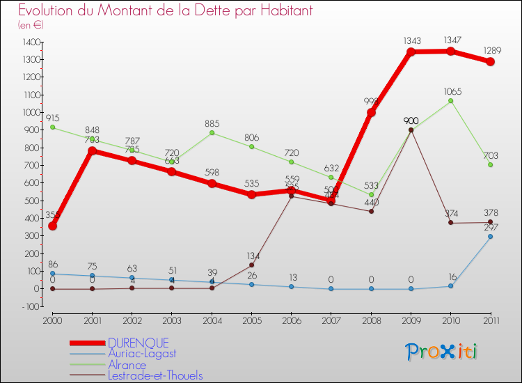 Evolution de la dette par habitant pour la commune de DURENQUE et les communes proches Comparaison de la dette par habitant pour DURENQUE et les communes voisines