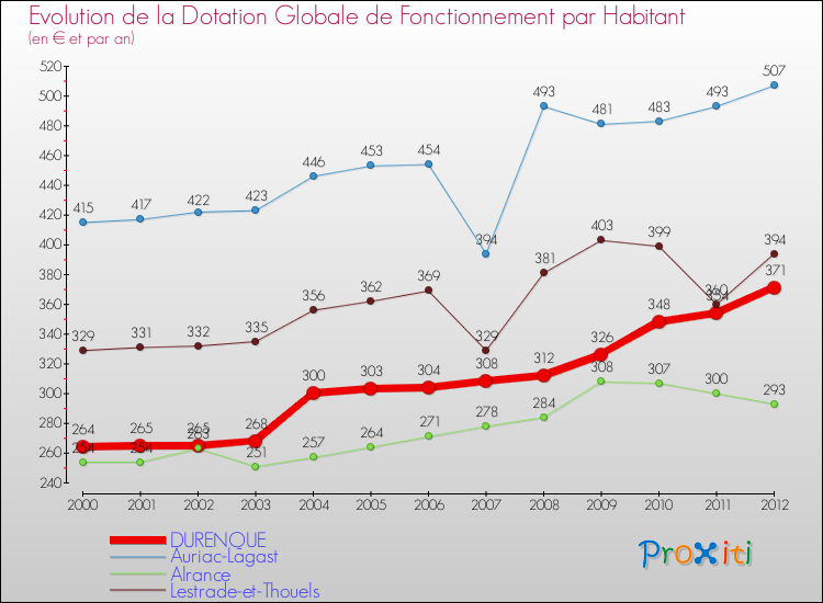 Evolution et montant de la dotation globale de fonctionnement par Habitant pour DURENQUE et les communes proches Comparaison des dotations globales de fonctionnement par habitant pour DURENQUE et les communes voisines