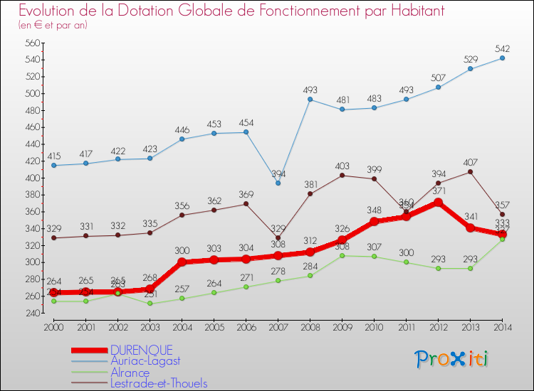 Evolution et montant de la dotation globale de fonctionnement par Habitant pour DURENQUE et les communes proches de 2000 à 2014. Comparaison des dotations globales de fonctionnement par habitant pour DURENQUE et les communes voisines de 2000 à 2014.