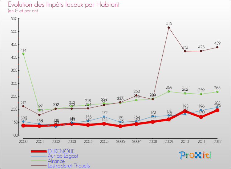 Evolution et montant des impôts locaux par Habitant pour DURENQUE et les communes proches Comparaison des impôts locaux par habitant pour DURENQUE et les communes voisines