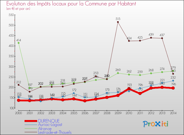 Evolution et montant des impôts locaux par Habitant pour DURENQUE et les communes proches de 2000 à 2014 Comparaison des impôts locaux par habitant pour DURENQUE et les communes voisines de 2000 à 2014